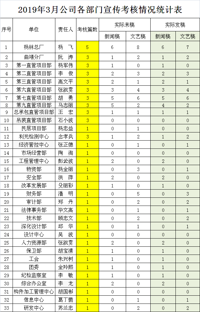 19年3月公司各部门宣传考核情况统计表 云南建投钢结构股份有限公司官网